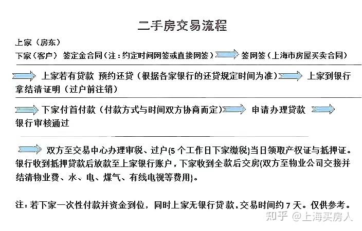 上海二手房房屋买卖过户,需要提供哪些材料? - 知乎