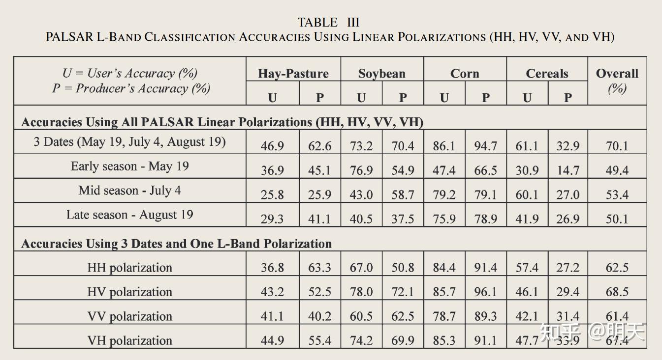Psalsar Method The Contribution of ALOS PALSAR Multipolarization and Polarimetric Data ...