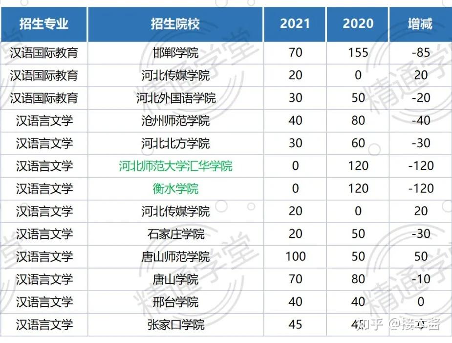 河北傳媒學院,河北外國語學院2020年各院校錄取分數線滄