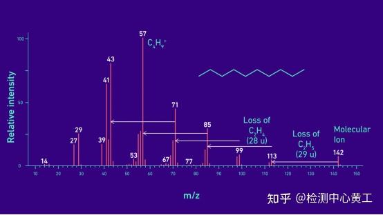 技术｜一文读懂气相色谱质谱法（GC-MS/MS） - 知乎