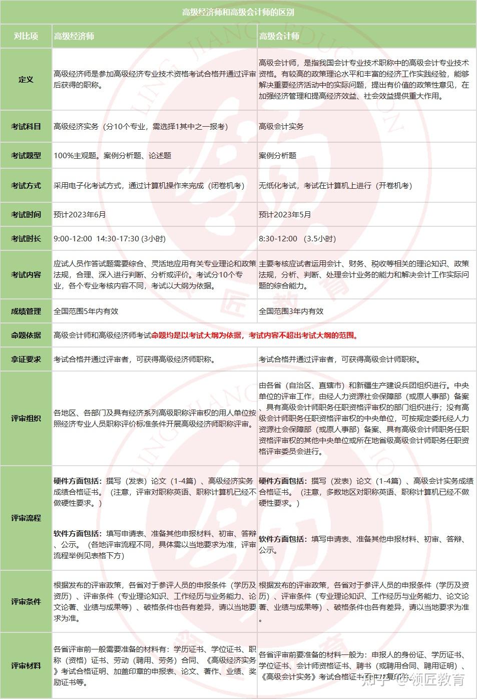 高级经济师和高级会计师哪个更好考? - 知乎