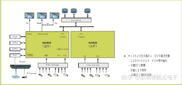 海思系列芯片之HI3520ARFCV/DRBCV/DRQCV视频编码处理芯片的产品性能对照 - 知乎