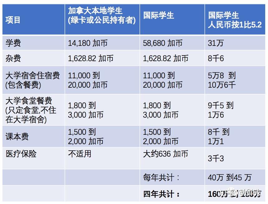 想申請多倫多大學engineering工程類本科專業基礎信息整理篇