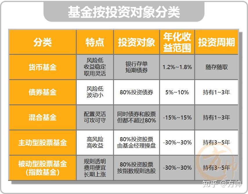 基金投资的安全区（那种基金投资最安全）《基金投资安全吗?》