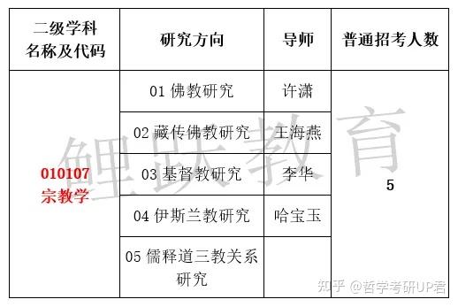 哲考指南|宗教学专业高校排名top 10 (一)