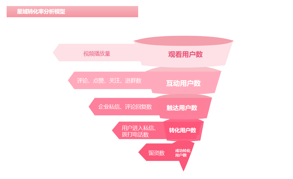 抖音粉丝订单转换率是多少（抖音转粉率怎么计算）