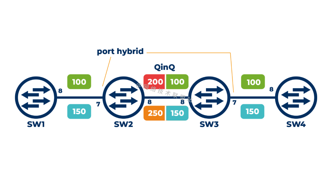 Vlan qinq 1000 qinq 