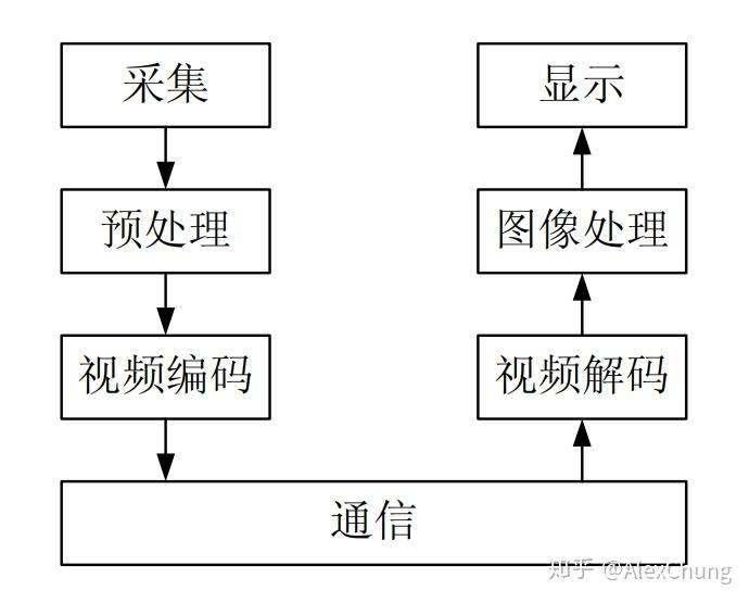 视频的编解码格式