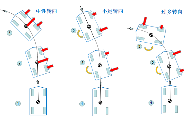 【底盘篇】——谈谈汽车的不同特性“推头”&“甩尾” - 知乎