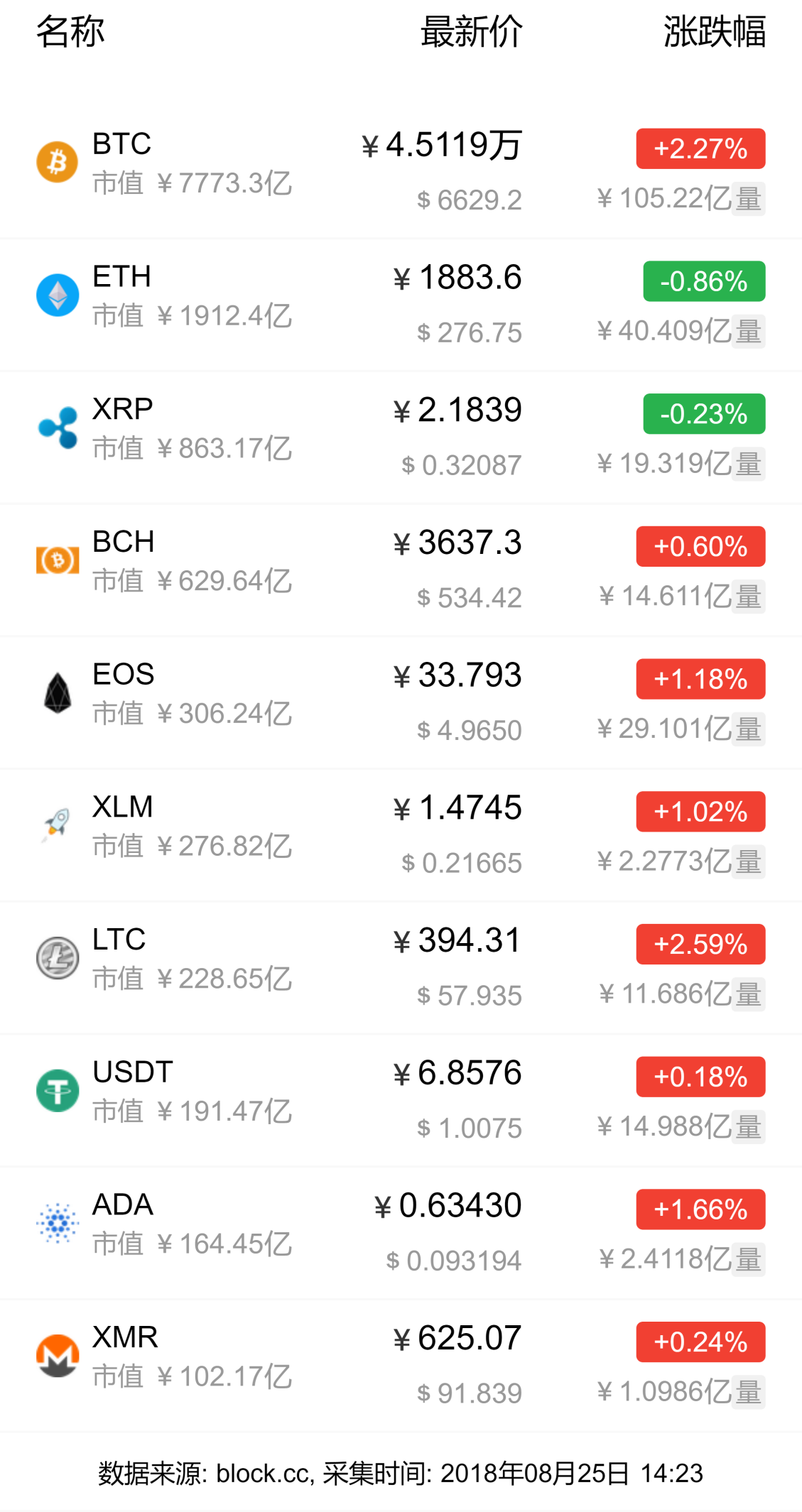 比特币有望继续上攻10亿个tnb将被烧毁