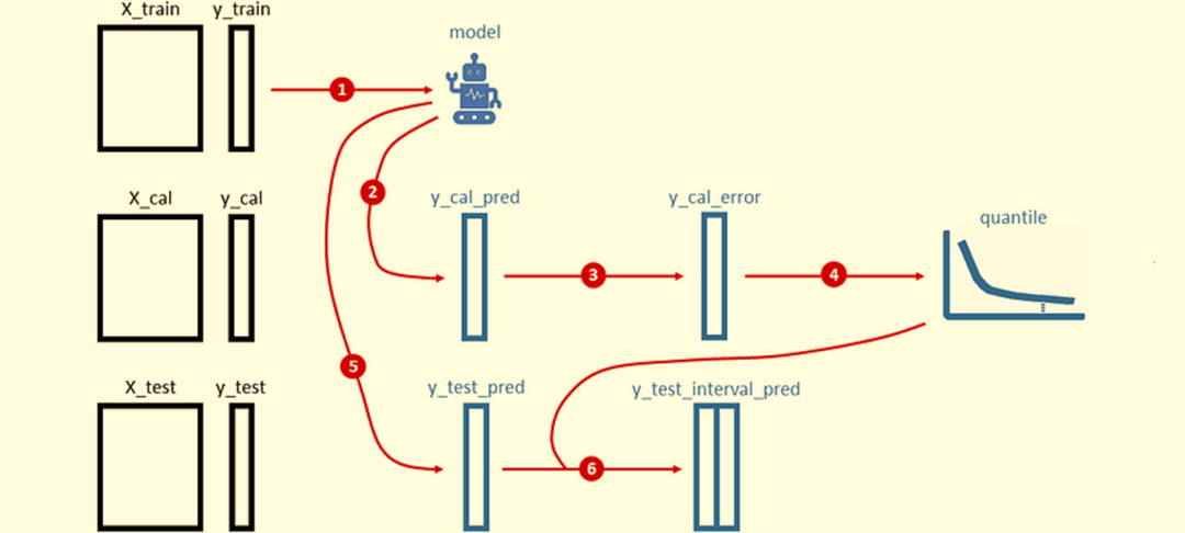 探索MAPIE：将点预测转换为置信区间的Python利器 - 知乎