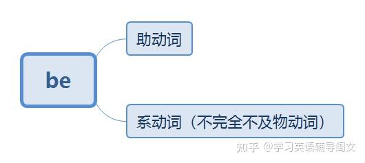英语助动词(二)之 be 动词的使用 - 知乎