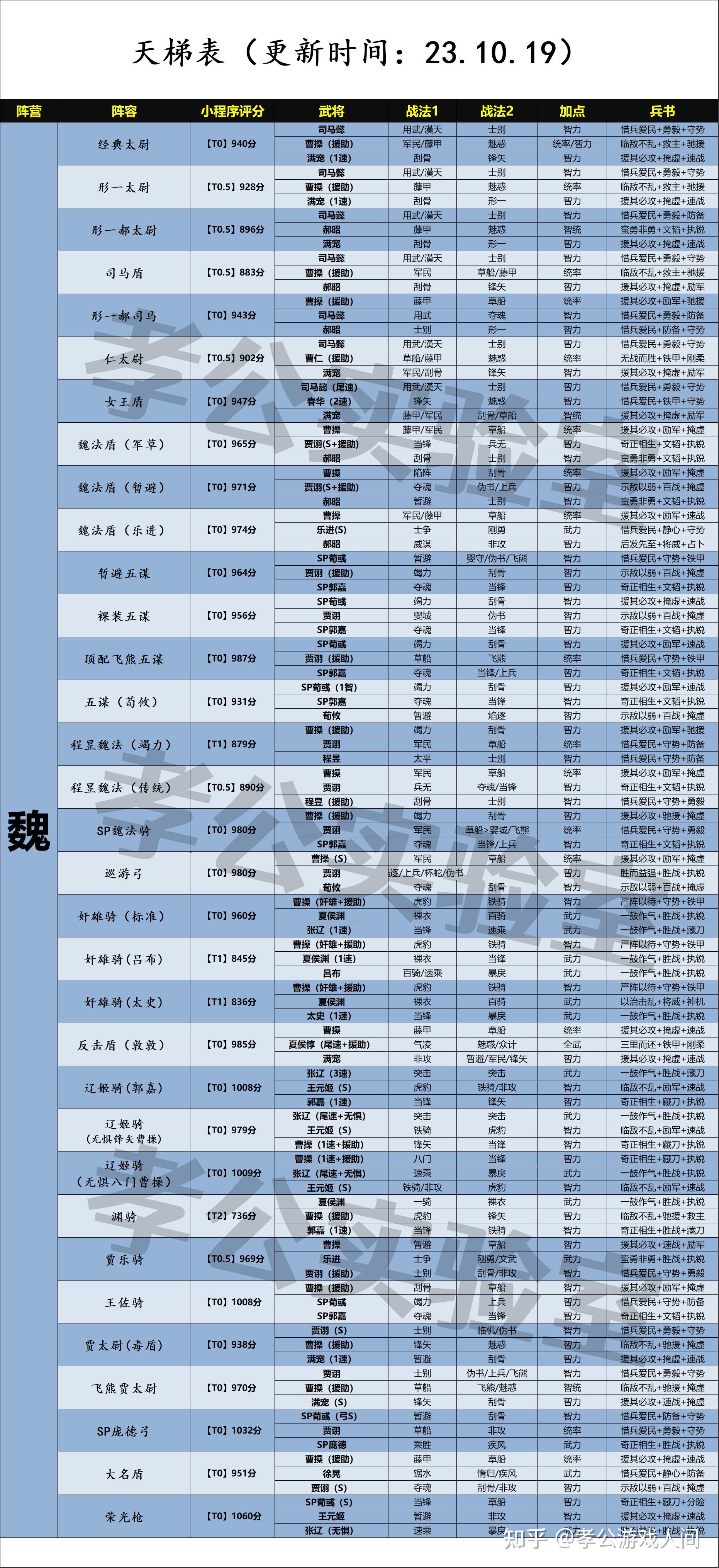 三国志战略【天梯表】建议收藏!陈仓/云起/天师主流队伍一览(202310