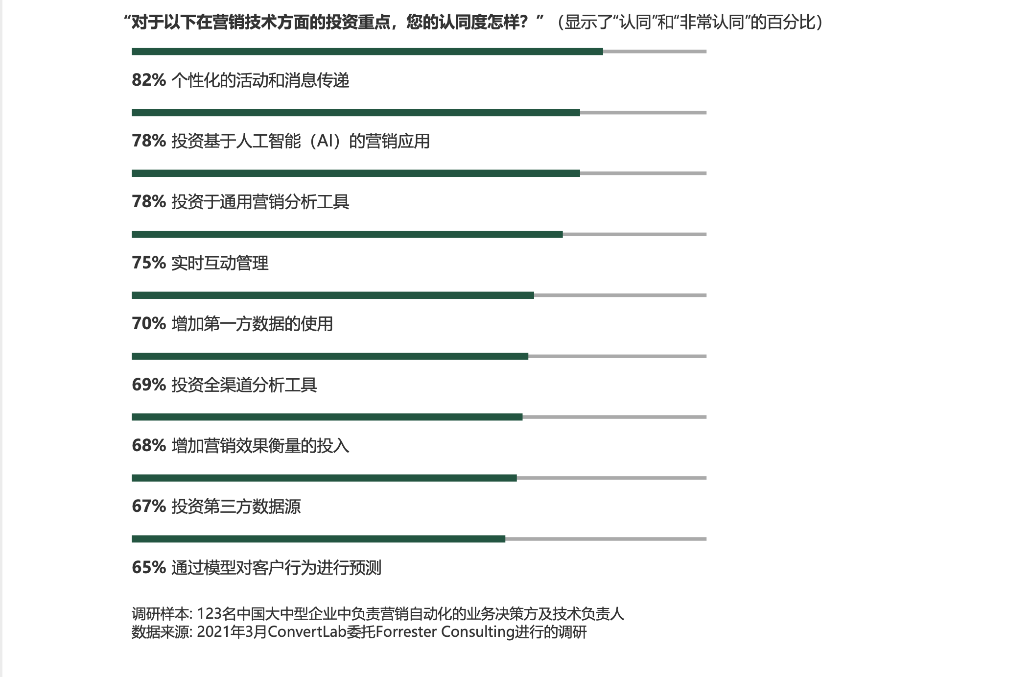 Convertlab & Forrester发布中国营销自动化领导力报告
