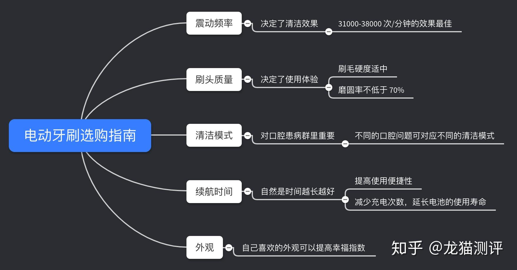 牙刷思维导图图片