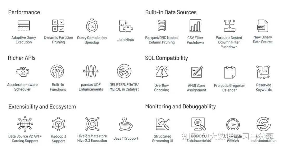 Apache Spark 3.0.0重磅发布 —— 重要特性全面解析 Apache Spark 3.0.0重磅发布 —— 重要特性全面解析