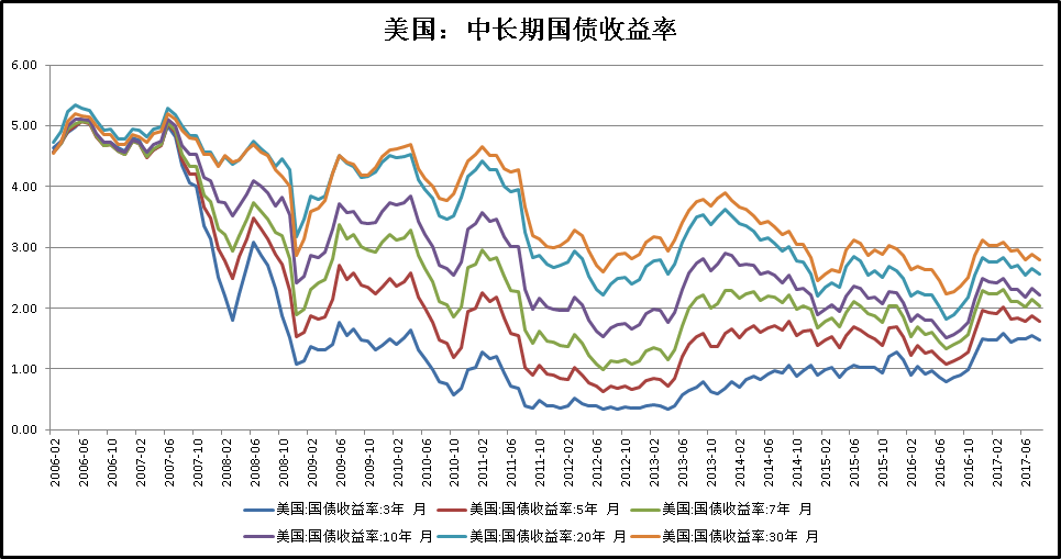 美國利率上升短長期國債收益率分化