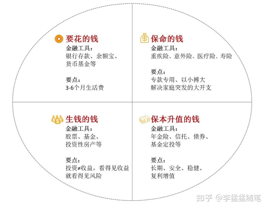 家庭资产配置的思路