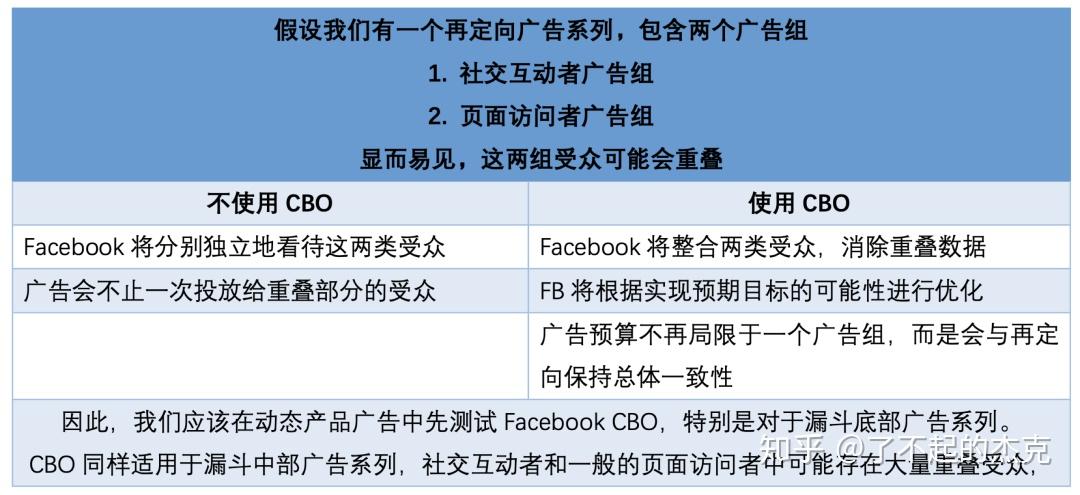 2020 Facebook CBO指南:最佳实践与高级战略 - 知乎
