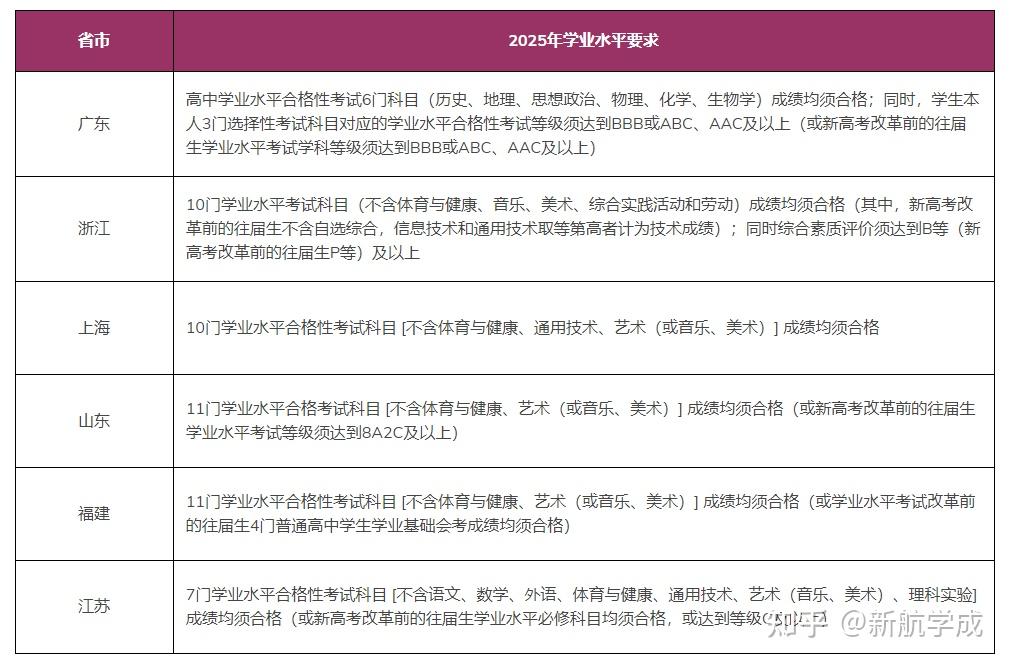 各大高校综合评价报考条件超全汇总!符合这些条件的一定要报! - 知乎