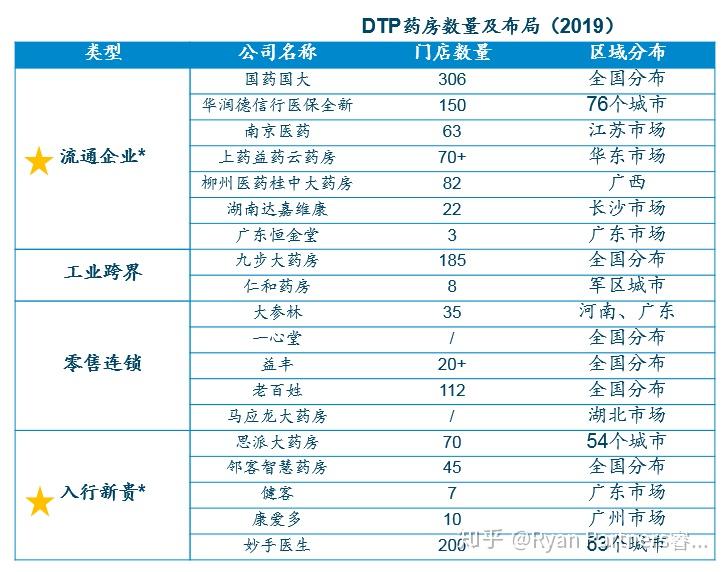 DTP药房专题研究报告 - 知乎