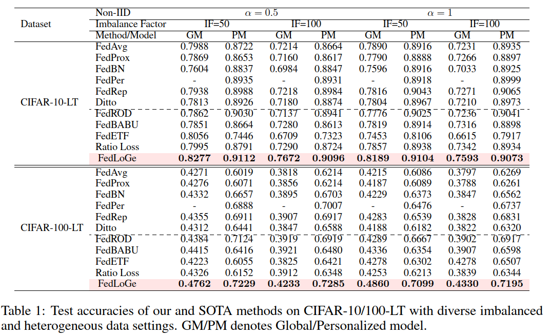 [ICLR2024] FedLoGe: Joint Local and Generic Federated Learning under ...