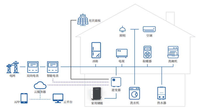 智能化小型储能系统,适用于家庭,办公室,实验室,小型商业等应用场景