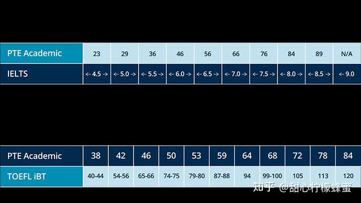 PTE和雅思究竟该怎么选？结合PTE雅思分数对照表帮你理清思路 - 知乎