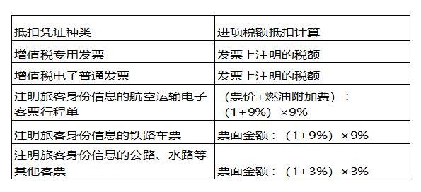 火车票,飞机票,汽车票都可以抵扣增值税了,具体怎么操作呢?