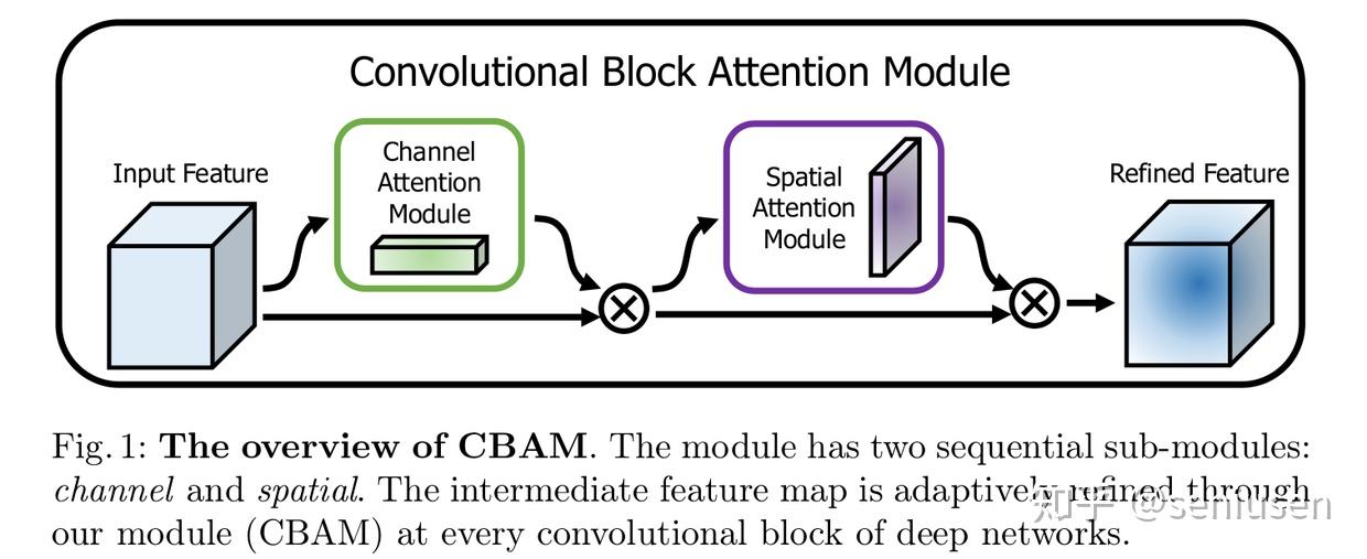 Cbam Convolutional Block Attention Module 知乎