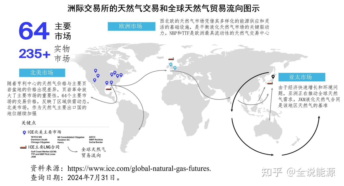 日益全球化的天然气贸易及其价格体系- 知乎