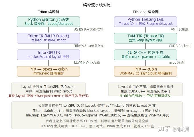 Triton Vs TileLang 详细汇总分析 - 知乎