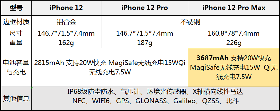 优享资讯 Iphone 12 和iphone 12 Pro 有什么区别