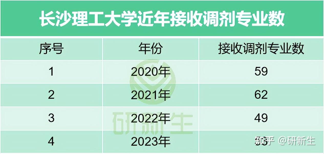 长沙理工大学超全调剂分析,调剂缺额超多,考生来源多来自211 - 知乎