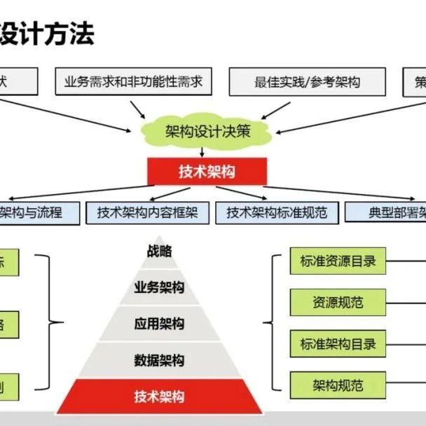 企业it技术架构规划方案 知乎