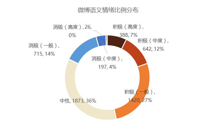 通过rostcm6文本分析工具进行了情感分析,将所有评论分为积极,中性