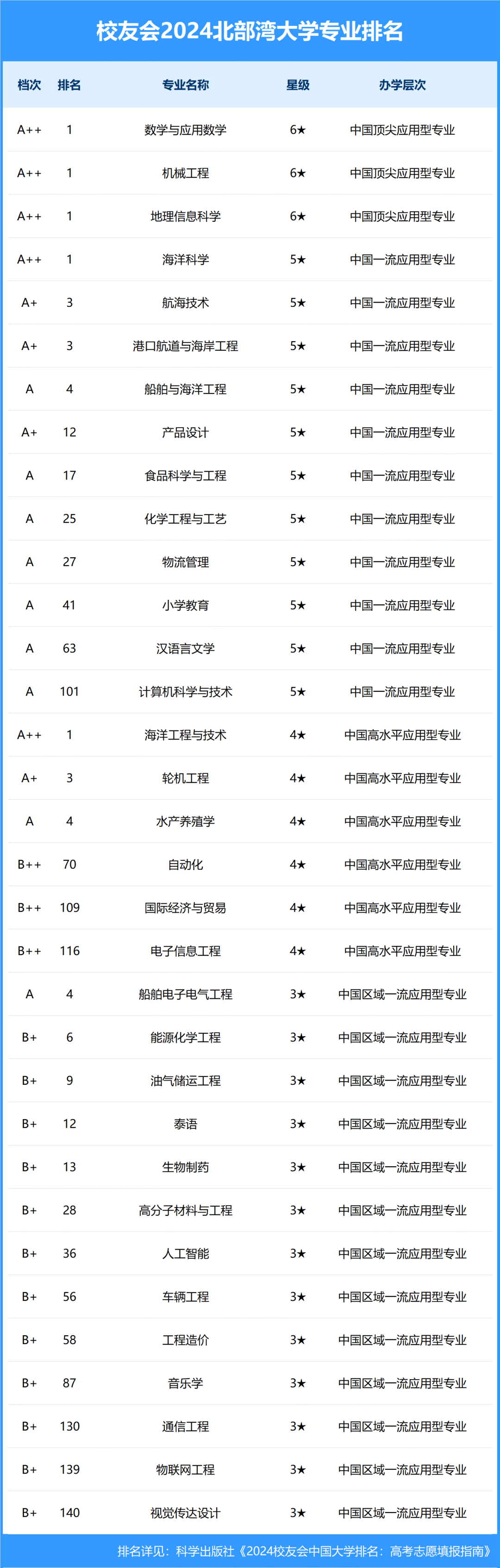 校友会2024中国大学排名