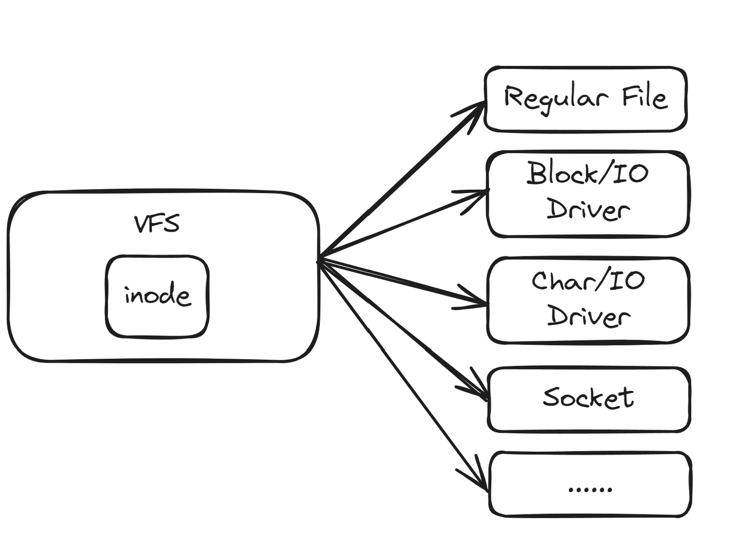 SSD优化探索记录(1)——Virtual File System - 知乎