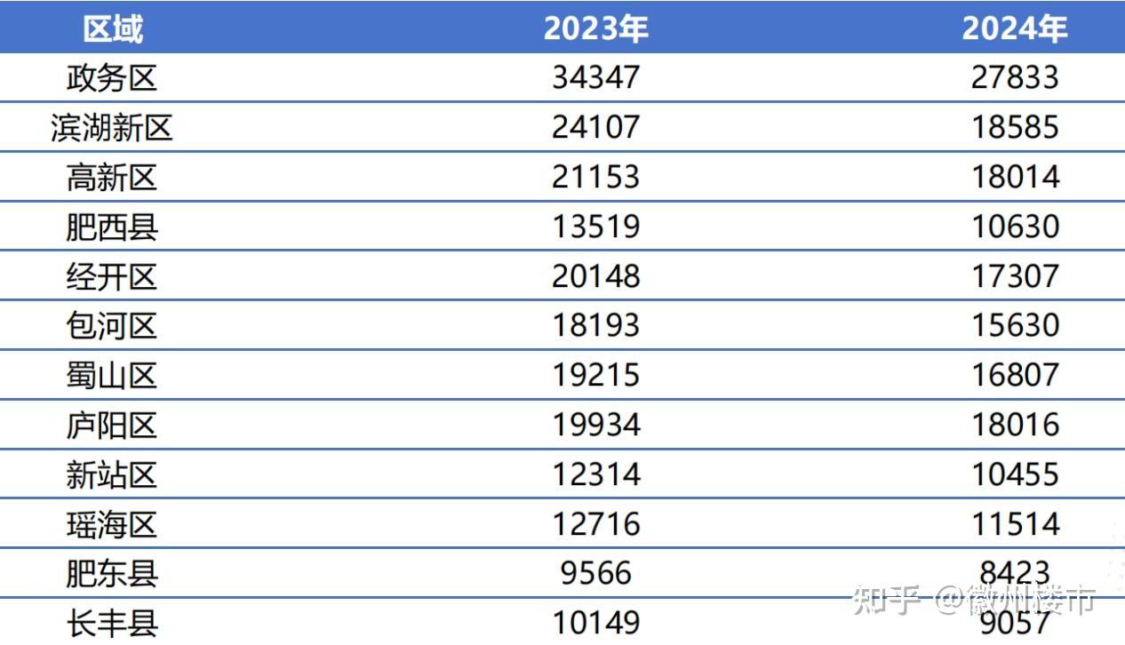 2025年在合肥买房需要多少钱? - 知乎