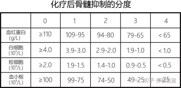 骨髓抑制分度参数一览表