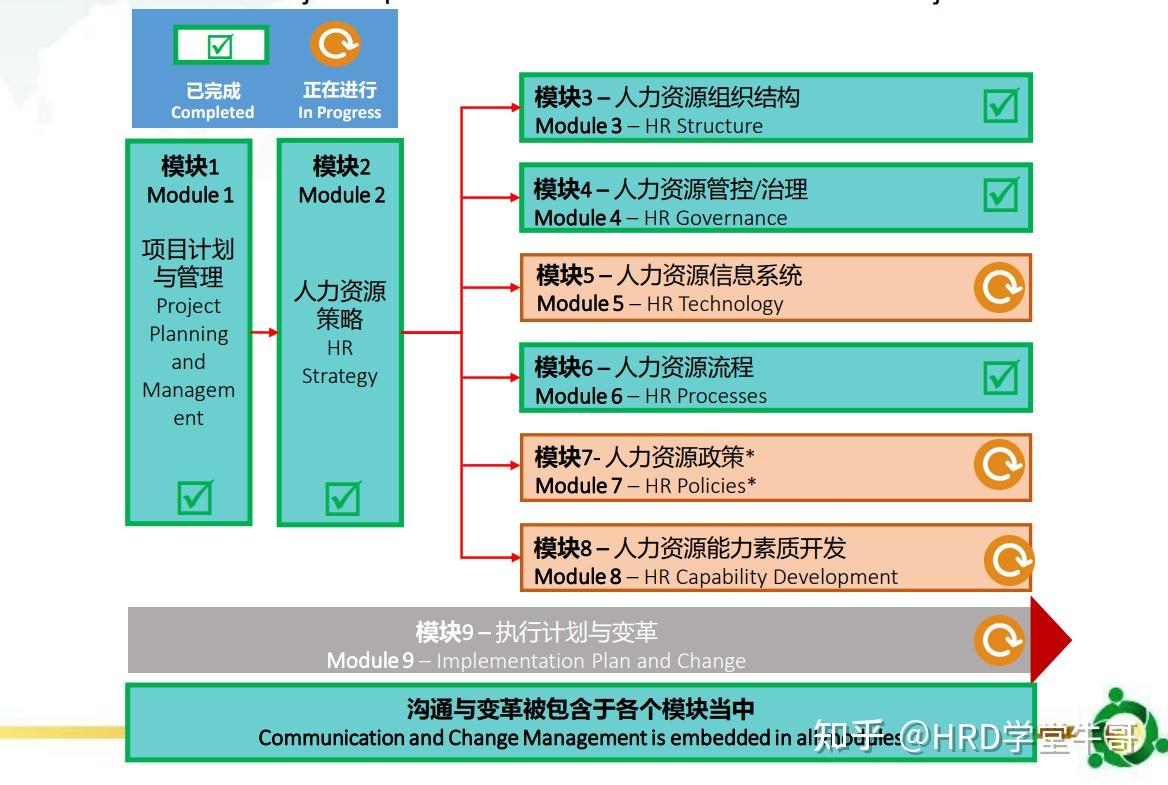 【正大集团】人力资源组织架构—集团人力资源转型