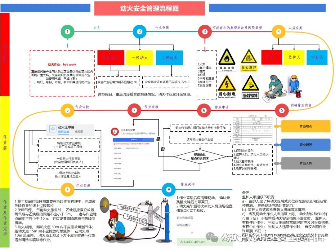 PPT |【课件】八大特殊作业安全管理流程图 目视化! - 知乎