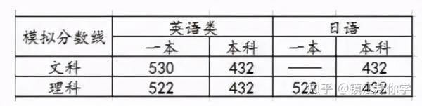 高考辅导｜邦你学 2021年江苏13市高三一模、零模划线汇总（最新版） 知乎 8028