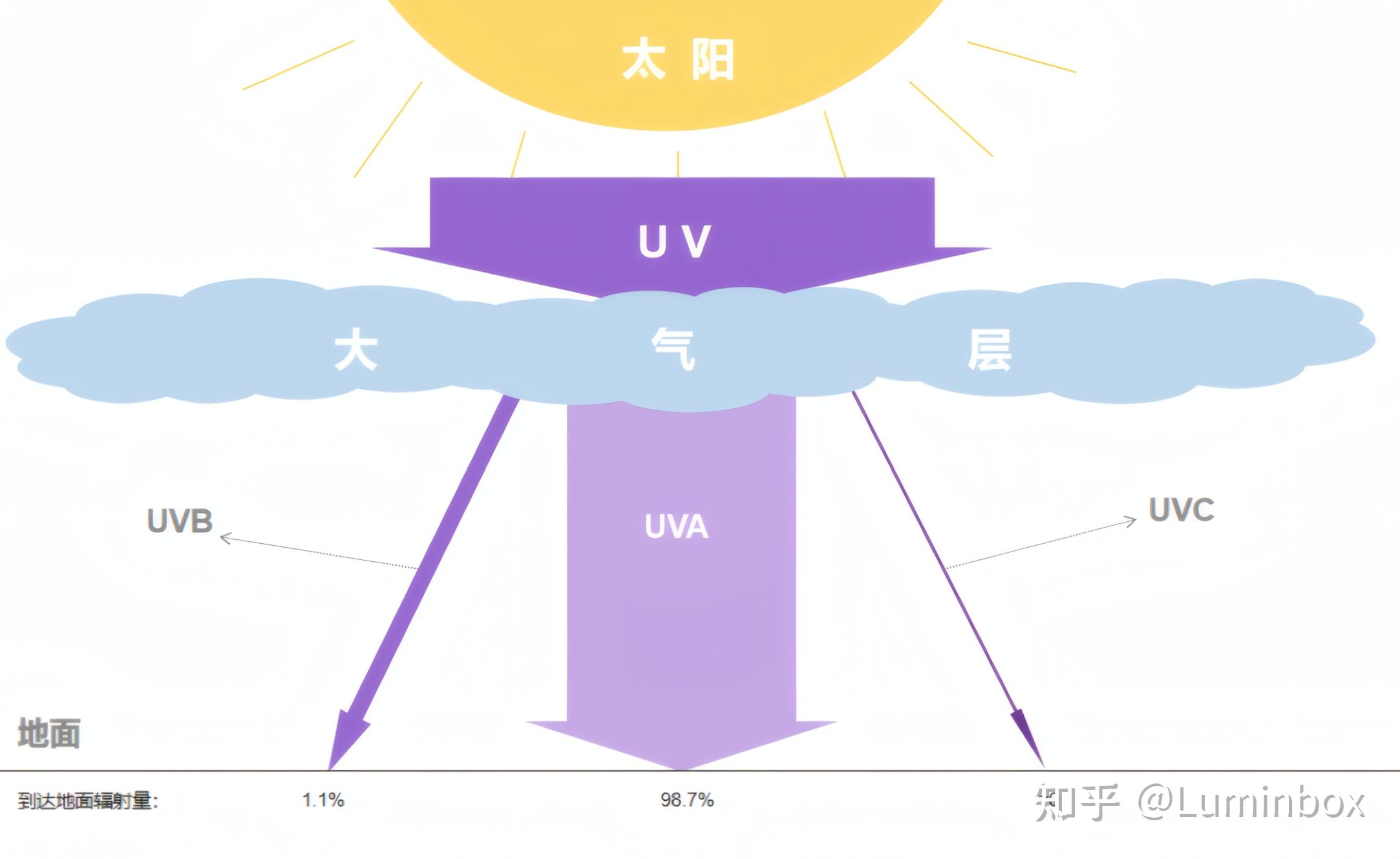 太阳光谱全面解析丨UVA、UVB、UVC与可见光、红外光 - 知乎