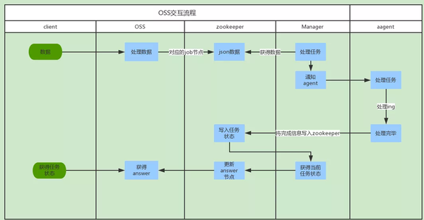 DMS不是实例权限，比如 普通用户提交敏感工单，视乎这个实例Owner权限比 实例DBA还高啊？  第1张