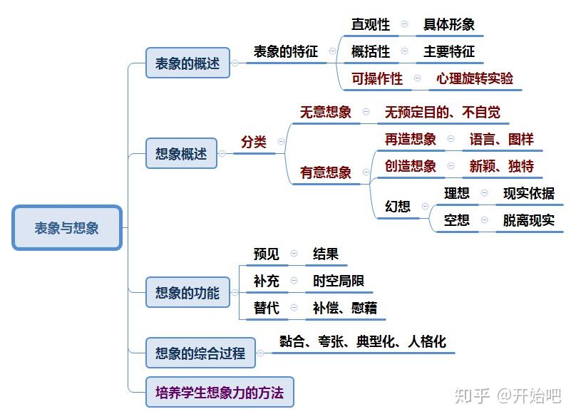 心理学之《普通心理学》思维导图（收藏） - 知乎