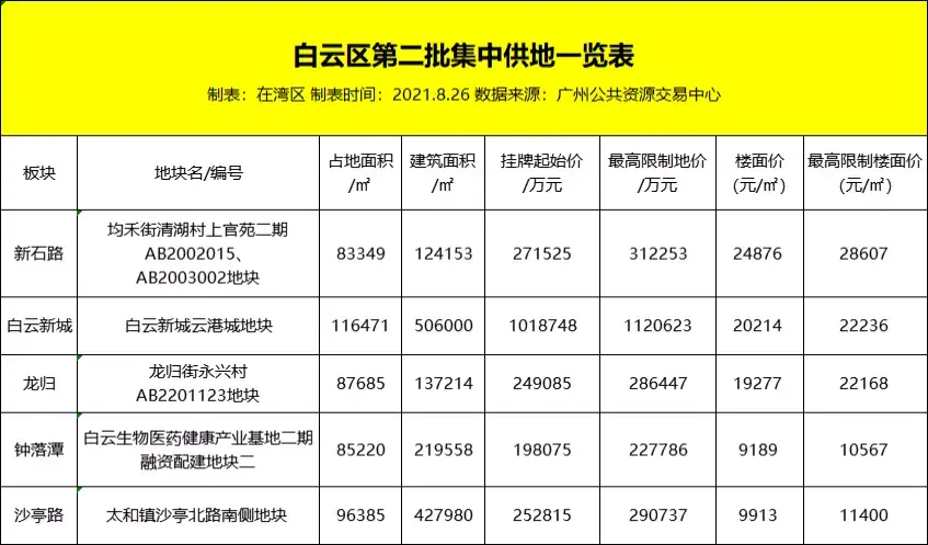48宗!广州第二波供地来袭!广钢新城、白云新城、科学城...都有靓地! - 知乎