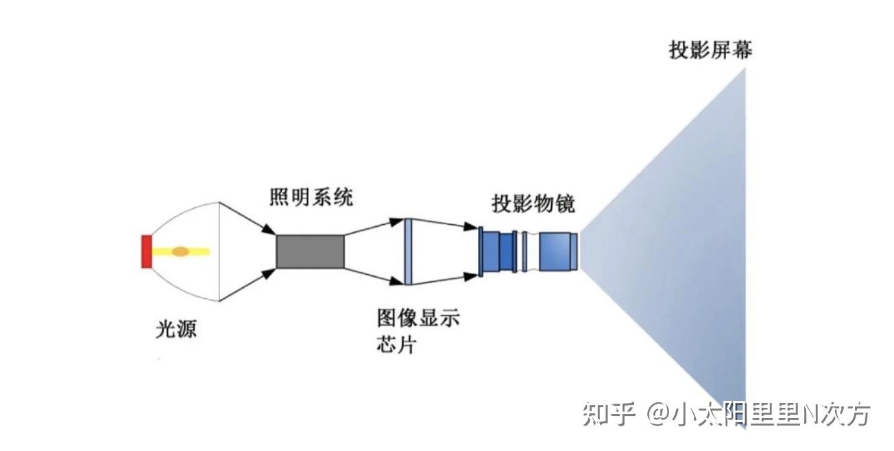 疫情居家家用投影仪怎么选新手速成攻略15款智能投影仪推荐含极米当贝