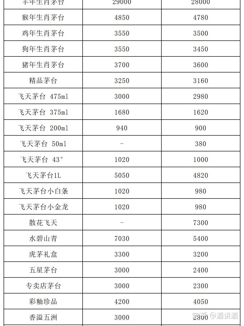 各种白酒价格表(各种白酒价格表大全)