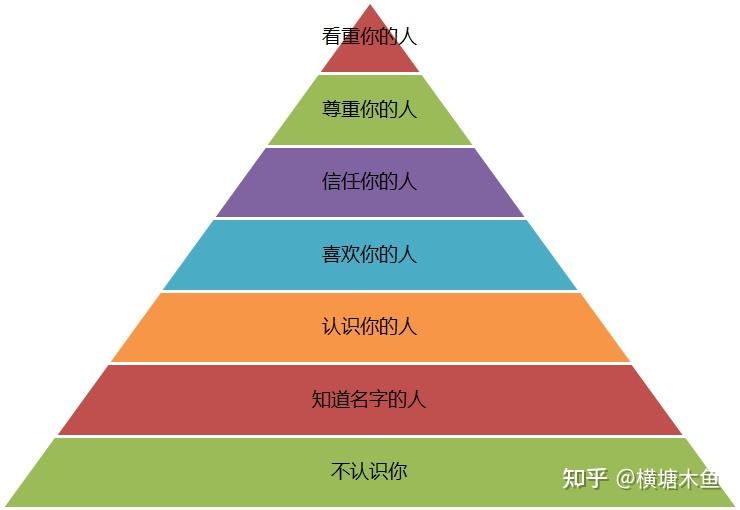 自我成长路径 - 知乎